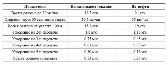 Сравнение показателей двигателя на дизельном топливе и нефти. Источник: журнал «Вестник бронетанковой техники» № 4 за 1987 год