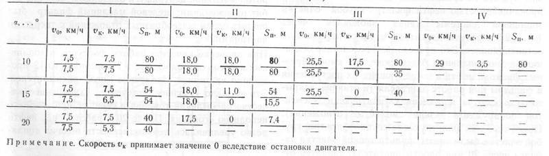 Преодоление подъёмов с углом от 10 до 20 градусов. Vо – начальная скорость подъёма; Vк – конечная скорость подъёма; Sп – путь подъёма. Числитель – дизтопливо, а знаменатель – нефть. Источник: журнал «Вестник бронетанковой техники» № 4 за 1987 год