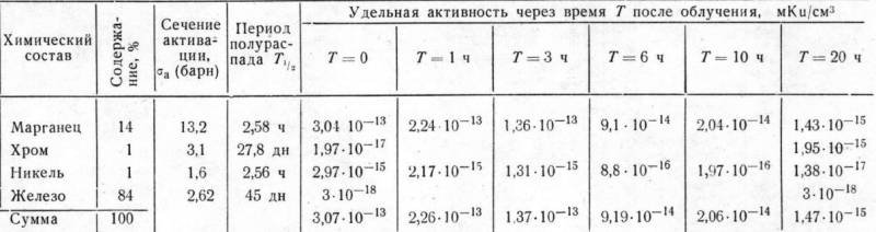 Активационные характеристики элементов типовой высокомарганцовой гусеничной стали. Источник: «Наведённая радиоактивность как фактор радиационного поражения личного состава танковых войск» Л.А. Ирдынчеев, В.Л. Рейтблат и др.
