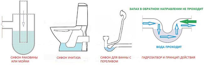Схема действия разных гидрозатворов