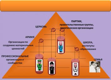 Социальные лифты сегодня. Социальные лифты сегодня.